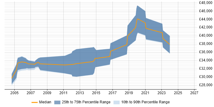 Salary distribution trend for jobs in Herefordshire citing Client/Server