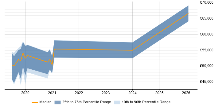 Salary distribution trend for Cloud Engineer job vacancies in Herefordshire