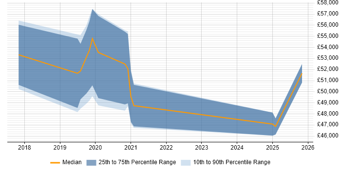Salary distribution trend for jobs in Herefordshire citing Cloud Security