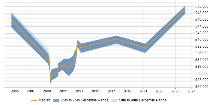 Salary distribution trend for jobs in Herefordshire citing Commercial Awareness