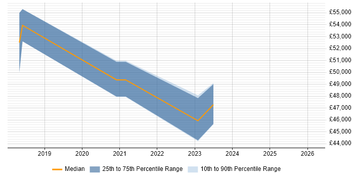 Salary distribution trend for jobs in Herefordshire citing Conflict Resolution