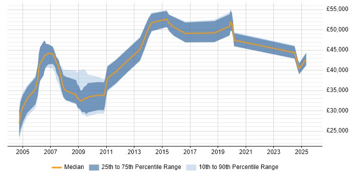 Salary distribution trend for Consultant job vacancies in Herefordshire