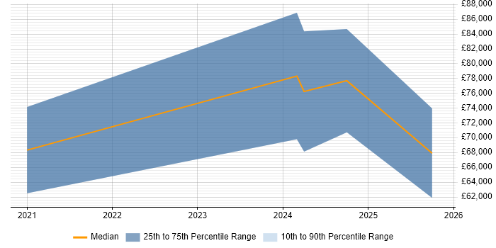 Salary distribution trend for jobs in Herefordshire citing Containerisation