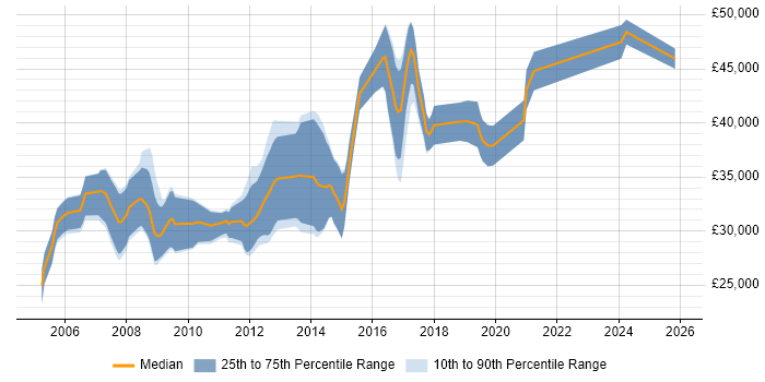 Salary distribution trend for C# Developer job vacancies in Herefordshire