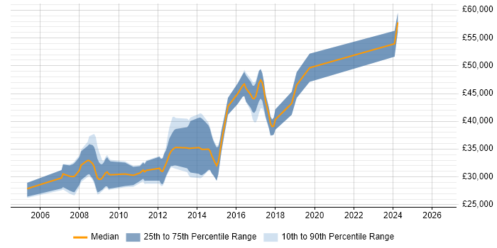 Salary distribution trend for C# .NET Developer job vacancies in Herefordshire