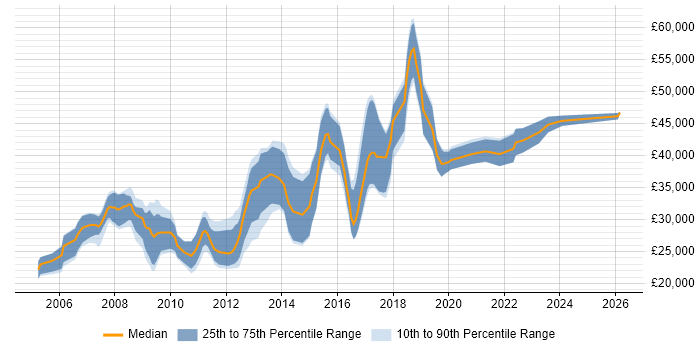 Salary distribution trend for jobs in Herefordshire citing CSS