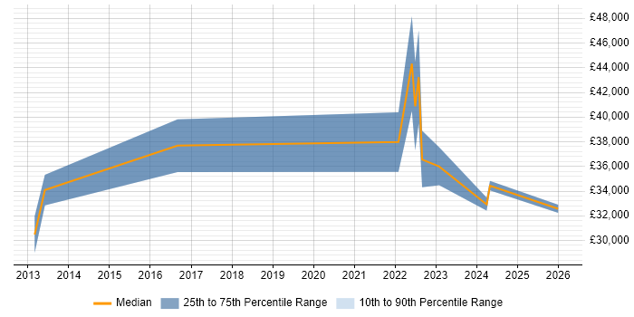 Salary distribution trend for jobs in Herefordshire citing Customer Experience