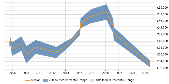 Salary distribution trend for jobs in Herefordshire citing Customer Requirements