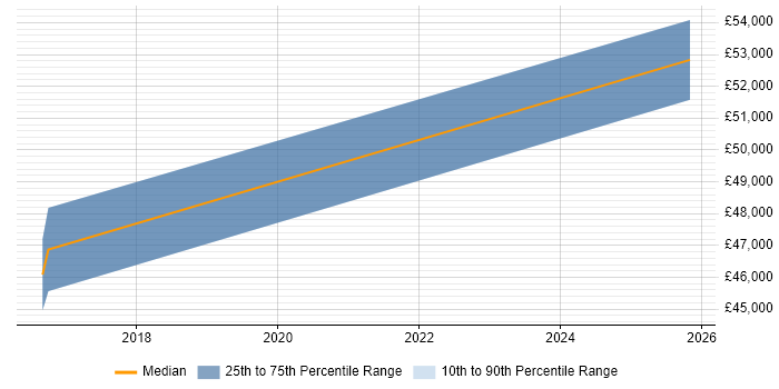 Salary distribution trend for jobs in Herefordshire citing Data Analysis Expressions