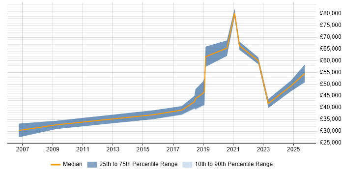 Salary distribution trend for jobs in Herefordshire citing Data Analysis