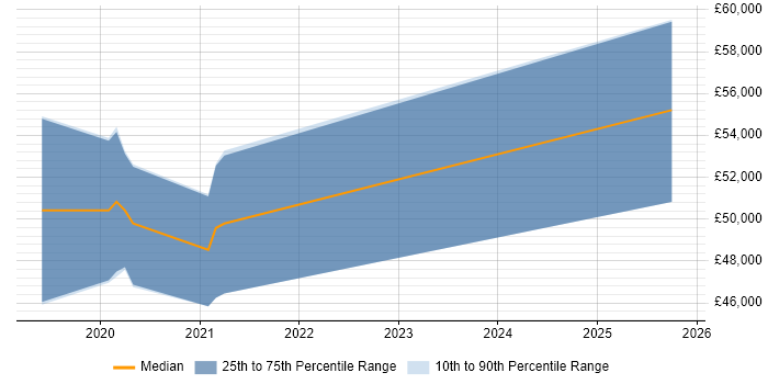 Salary distribution trend for Data Engineer job vacancies in Herefordshire