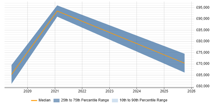 Salary distribution trend for jobs in Herefordshire citing Data Engineering