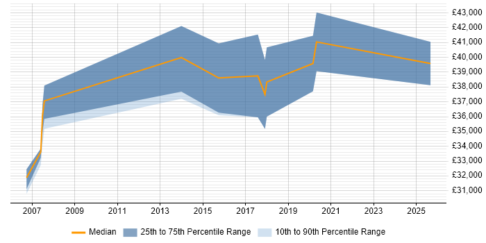 Salary distribution trend for jobs in Herefordshire citing Data Migration