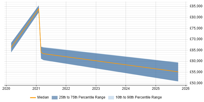 Salary distribution trend for jobs in Herefordshire citing Data Pipeline