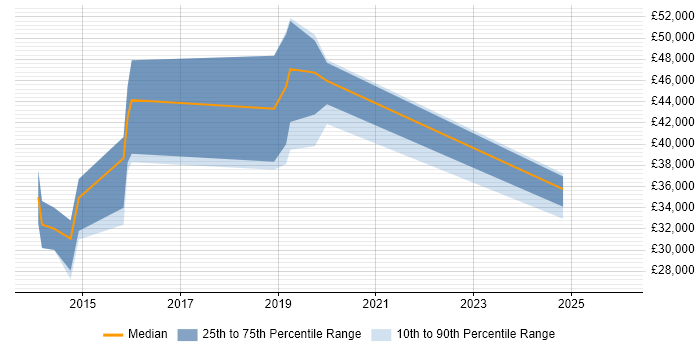 Salary distribution trend for jobs in Herefordshire citing DBS Check