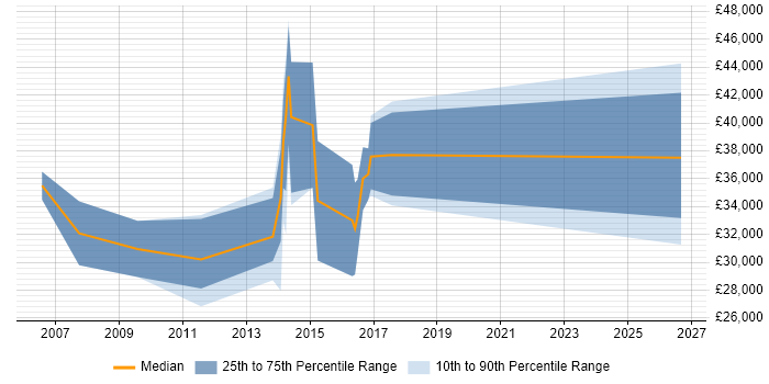 Salary distribution trend for Design Engineer job vacancies in Herefordshire