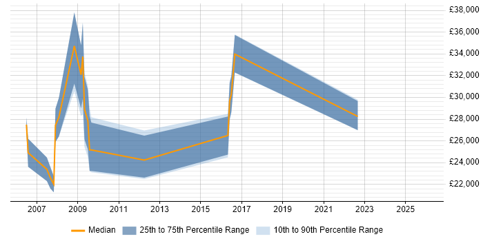 Salary distribution trend for Designer job vacancies in Herefordshire