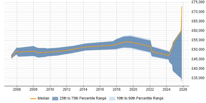Salary distribution trend for Development Manager job vacancies in Herefordshire