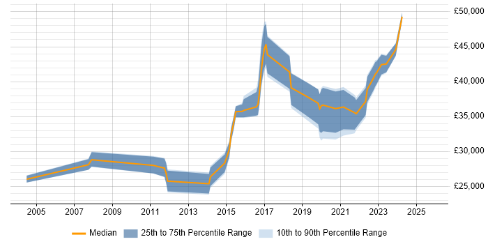 Salary distribution trend for jobs in Herefordshire citing DHCP