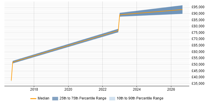 Salary distribution trend for jobs in Herefordshire citing Digital Signal Processing