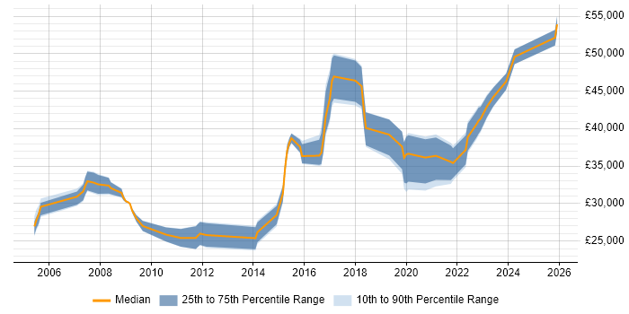 Salary distribution trend for jobs in Herefordshire citing DNS