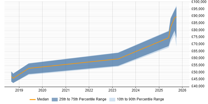 Salary distribution trend for jobs in Herefordshire citing Docker