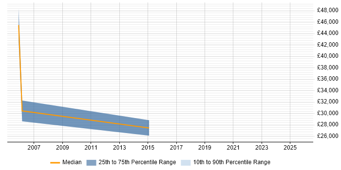 Salary distribution trend for jobs in Herefordshire citing Document Management