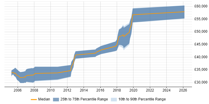 Salary distribution trend for jobs in Herefordshire citing Documentation Skills