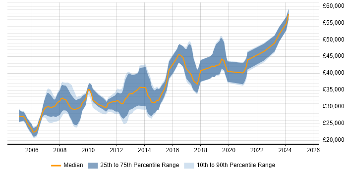 Salary distribution trend for .NET Developer job vacancies in Herefordshire Salary distribution trend for .NET Developer job vacancies in Herefordshire