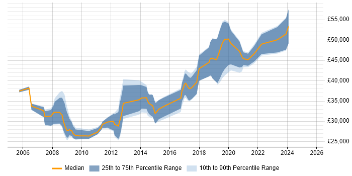 Salary distribution trend for jobs in Herefordshire citing .NET Framework