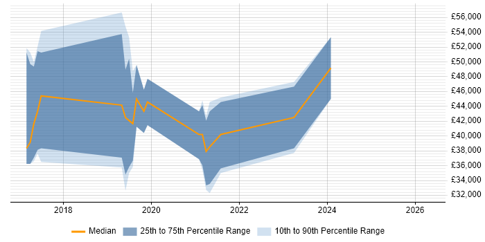 Salary distribution trend for jobs in Herefordshire citing .NET Core