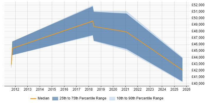 Salary distribution trend for jobs in Herefordshire citing Dynamics CRM