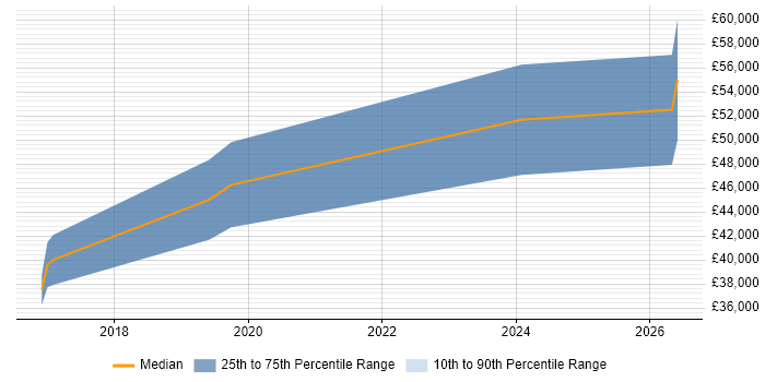 Salary distribution trend for jobs in Herefordshire citing Elasticsearch