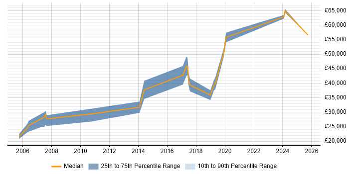 Salary distribution trend for Electronics Engineer job vacancies in Herefordshire