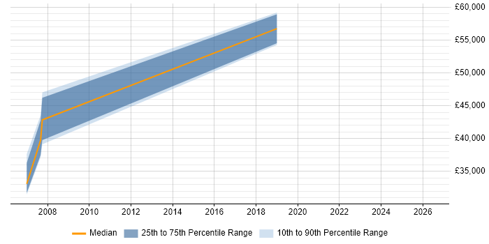 Salary distribution trend for jobs in Herefordshire citing Embedded Software Development