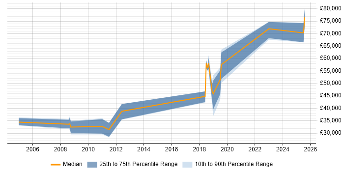 Salary distribution trend for jobs in Herefordshire citing Embedded Systems Salary distribution trend for jobs in Herefordshire citing Embedded Systems