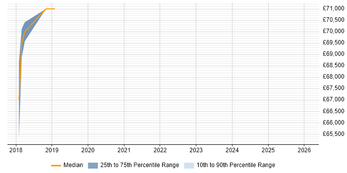 Salary distribution trend for jobs in Herefordshire citing Ethical Hacking
