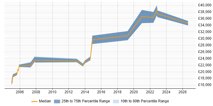 Salary distribution trend for Field Engineer job vacancies in Herefordshire