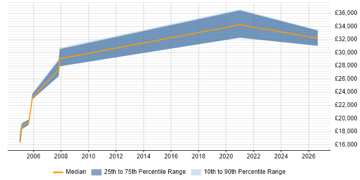 Salary distribution trend for Field Service Engineer job vacancies in Herefordshire