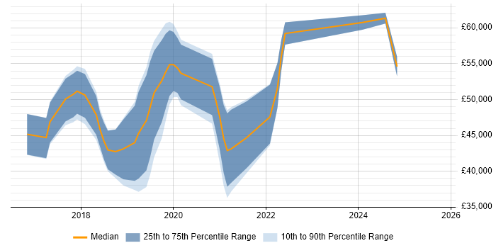 Salary distribution trend for jobs in Herefordshire citing Fintech Salary distribution trend for jobs in Herefordshire citing Fintech