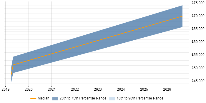 Salary distribution trend for jobs in Herefordshire citing FPGA Design