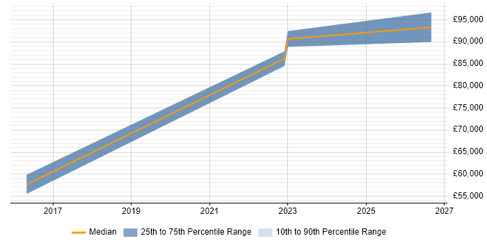 Salary distribution trend for FPGA Engineer job vacancies in Herefordshire