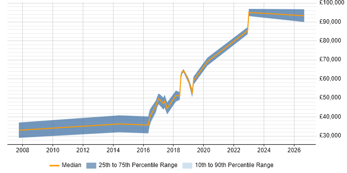 Salary distribution trend for jobs in Herefordshire citing FPGA