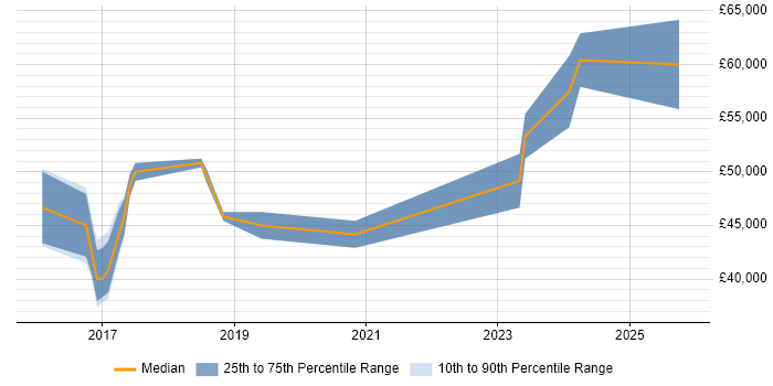 Salary distribution trend for jobs in Herefordshire citing Full-Stack Development
