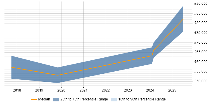 Salary distribution trend for jobs in Herefordshire citing GitHub Salary distribution trend for jobs in Herefordshire citing GitHub