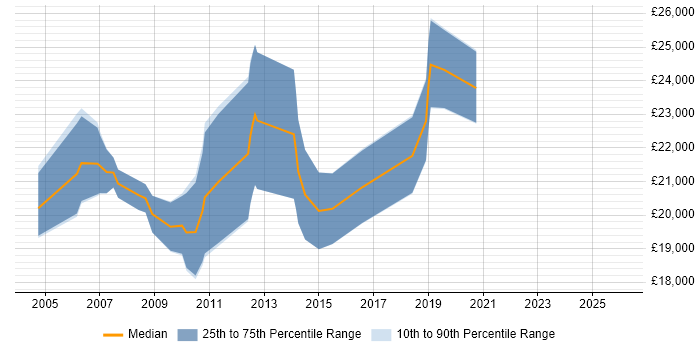 Salary distribution trend for Graduate job vacancies in Herefordshire