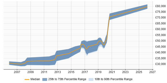 Salary distribution trend for jobs in Herefordshire citing Greenfield Project