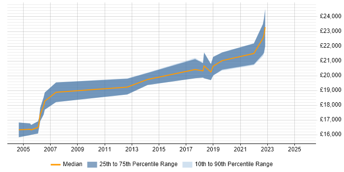Salary distribution trend for Help Desk Analyst job vacancies in Herefordshire Salary distribution trend for Help Desk Analyst job vacancies in Herefordshire