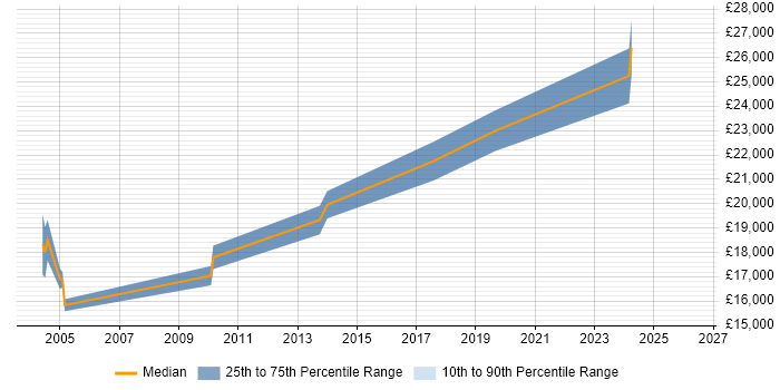 Salary distribution trend for jobs in Hereford citing A+ Certification