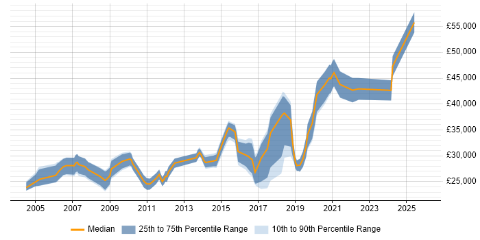 Salary distribution trend for jobs in Hereford citing Active Directory